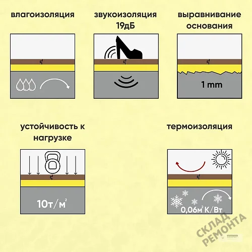 Фото Подложка гармошка Solid 2 мм под ламинат и паркет желтая – купить в Рубцовске: цена, описание, фото. Интернет-магазин 4